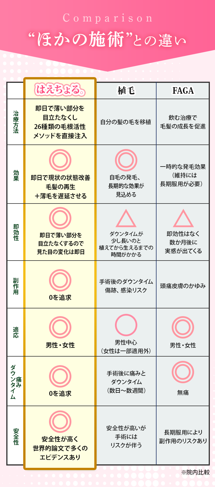 他の施術との違い